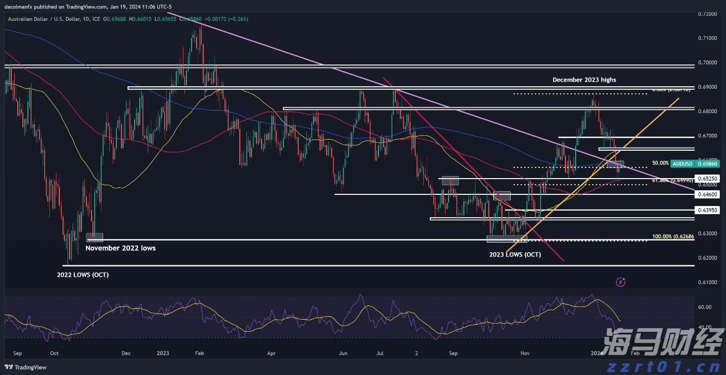 港元拆息波动 月息连续三天下跌创低点