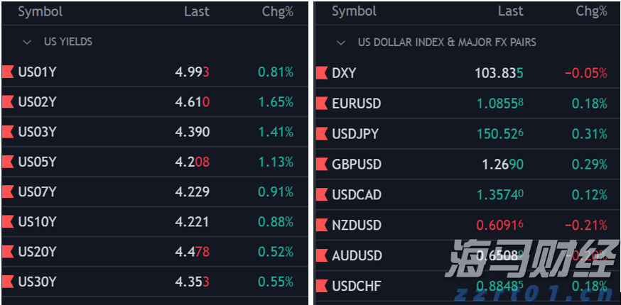 美日贸易协议降低避险需求 美债收益率结束五连跌反弹